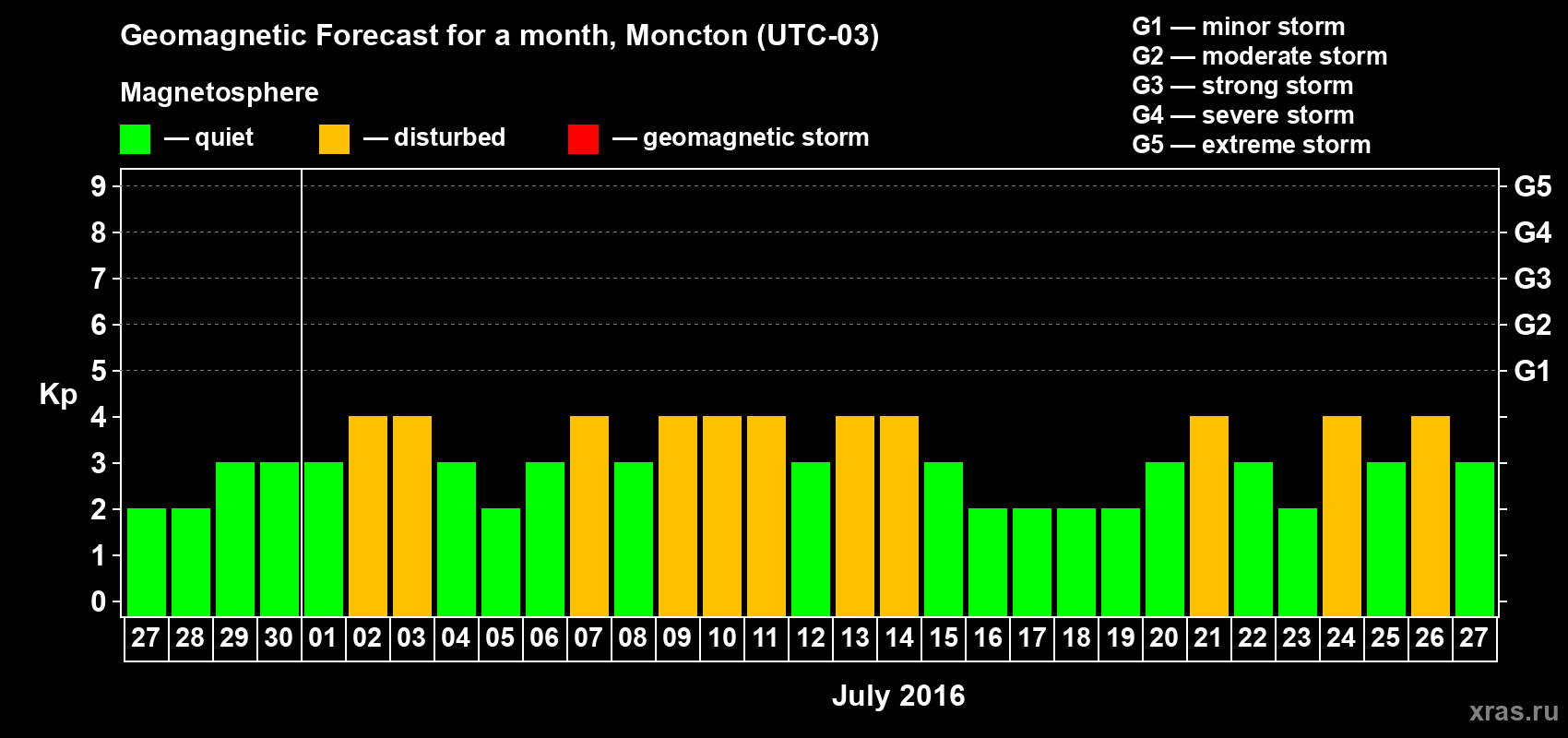 Forecast of the daily maximal value of geomagnetic index Kp for <b>1 month</b> (31 days) <b>from Jun 27, 2016 to Jul 27, 2016</b>