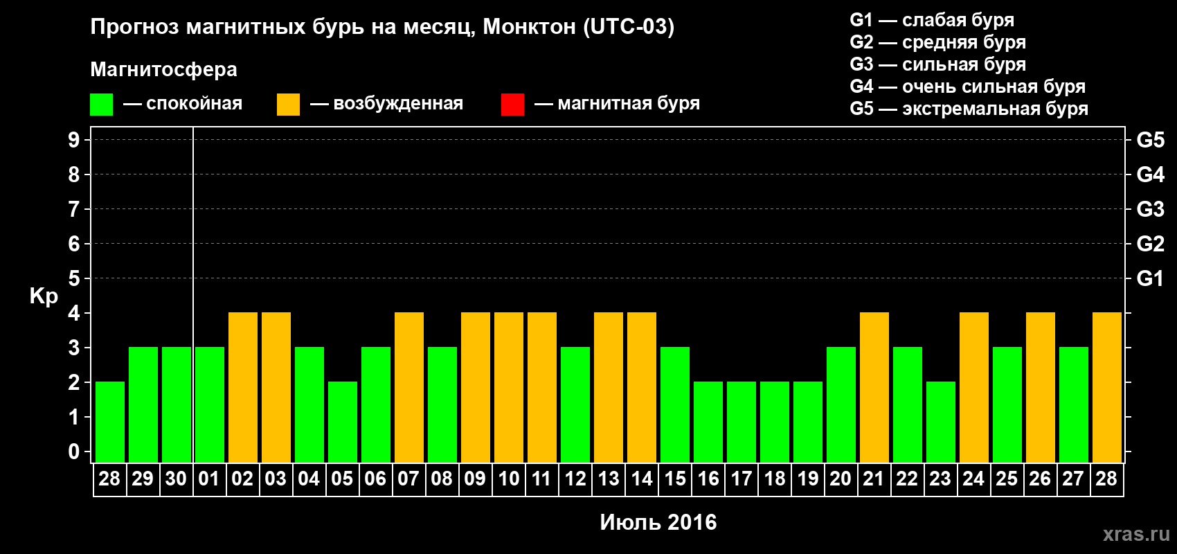 Прогноз максимального суточного геомагнитного индекса Kp на <b>1 месяц</b> (31 день) <b>с 28 июня по 28 июля 2016 г</b>