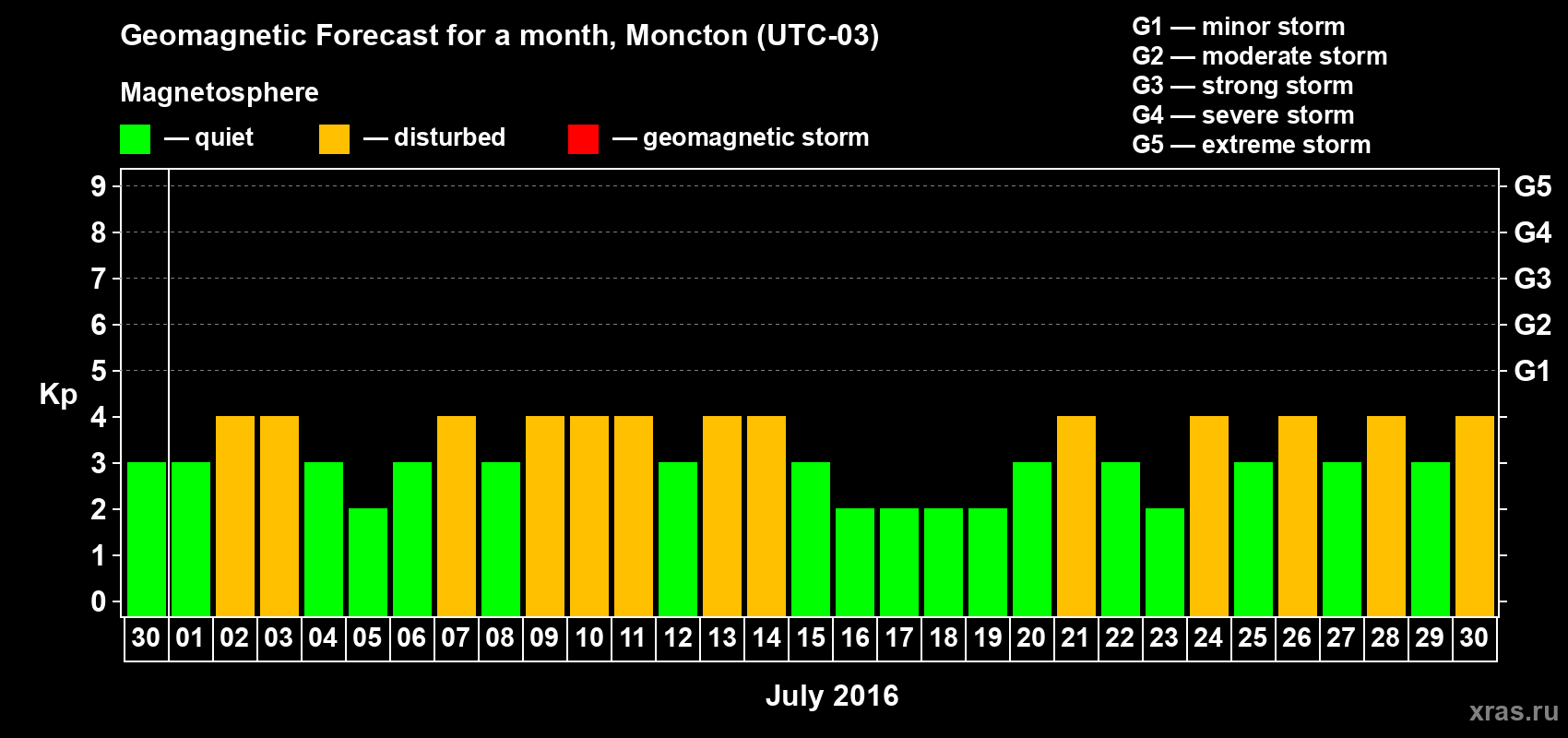Forecast of the daily maximal value of geomagnetic index Kp for <b>1 month</b> (31 days) <b>from Jun 30, 2016 to Jul 30, 2016</b>