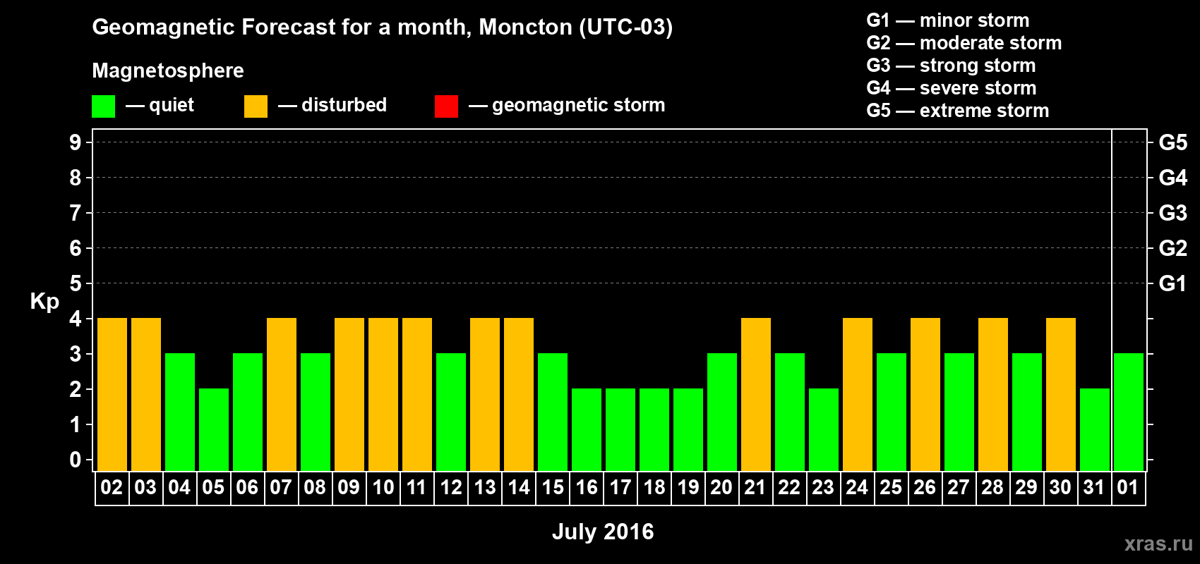 Forecast of the daily maximal value of geomagnetic index Kp for <b>1 month</b> (31 days) <b>from Jul 02, 2016 to Aug 01, 2016</b>