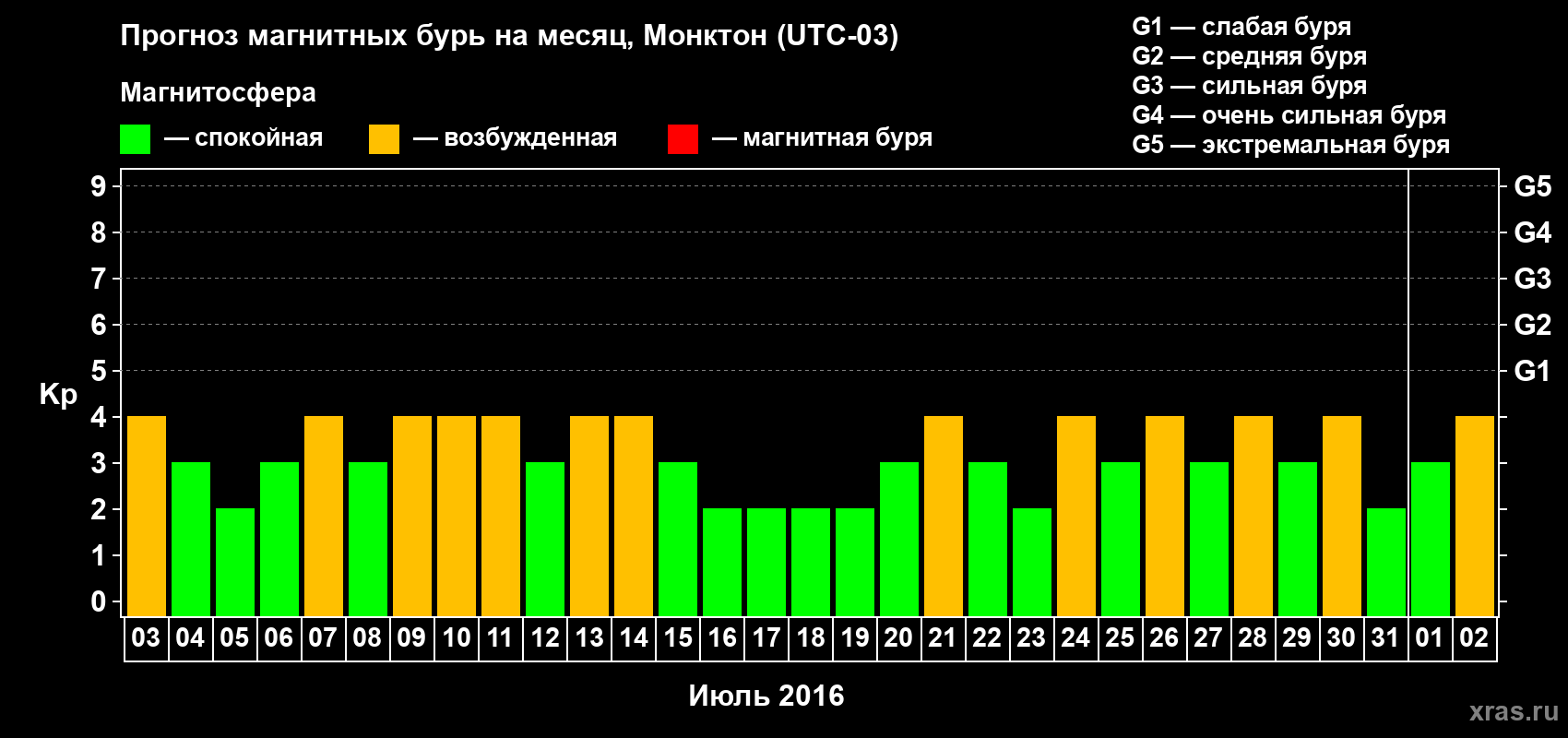 Прогноз максимального суточного геомагнитного индекса Kp на <b>1 месяц</b> (31 день) <b>с 03 июля по 02 августа 2016 г</b>