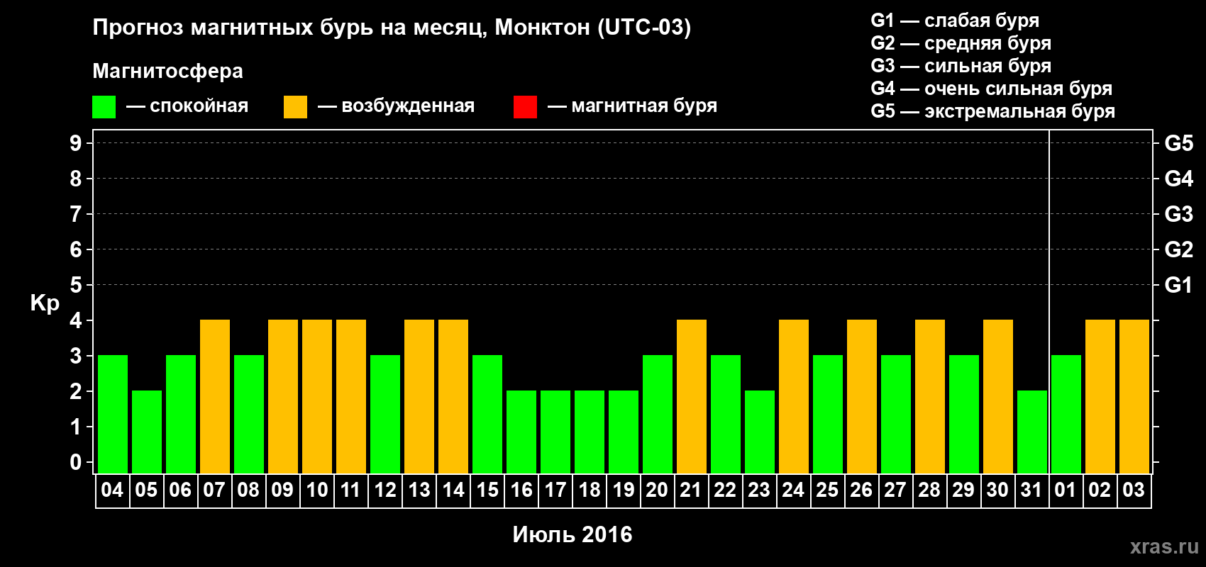 Прогноз максимального суточного геомагнитного индекса Kp на <b>1 месяц</b> (31 день) <b>с 04 июля по 03 августа 2016 г</b>