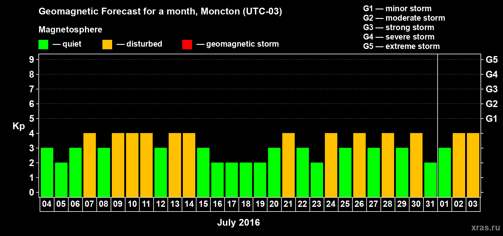 Forecast of the daily maximal value of geomagnetic index Kp for <b>1 month</b> (31 days) <b>from Jul 04, 2016 to Aug 03, 2016</b>