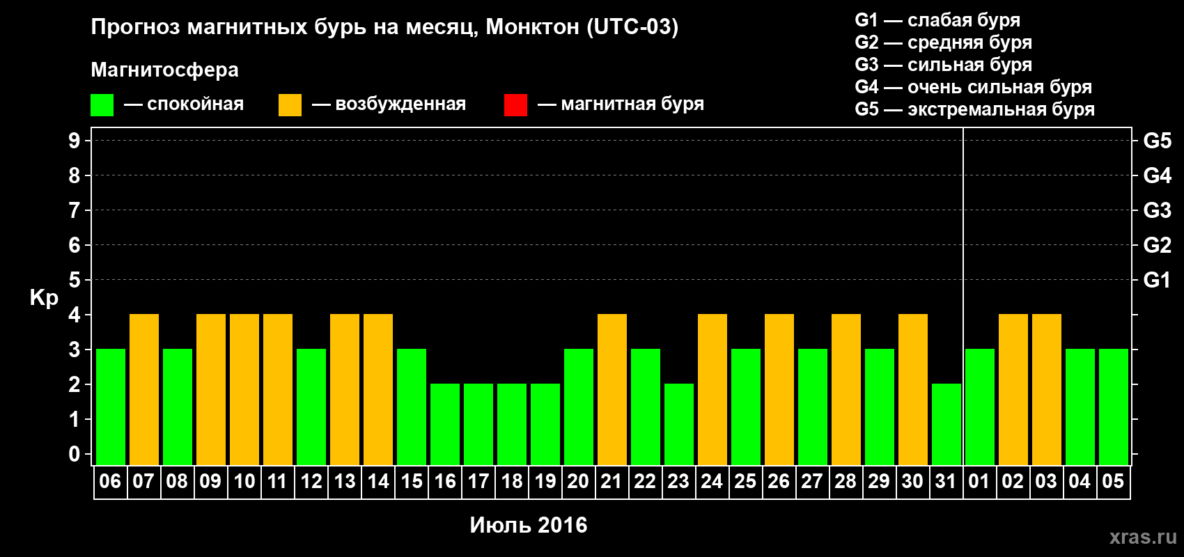 Прогноз максимального суточного геомагнитного индекса Kp на <b>1 месяц</b> (31 день) <b>с 06 июля по 05 августа 2016 г</b>