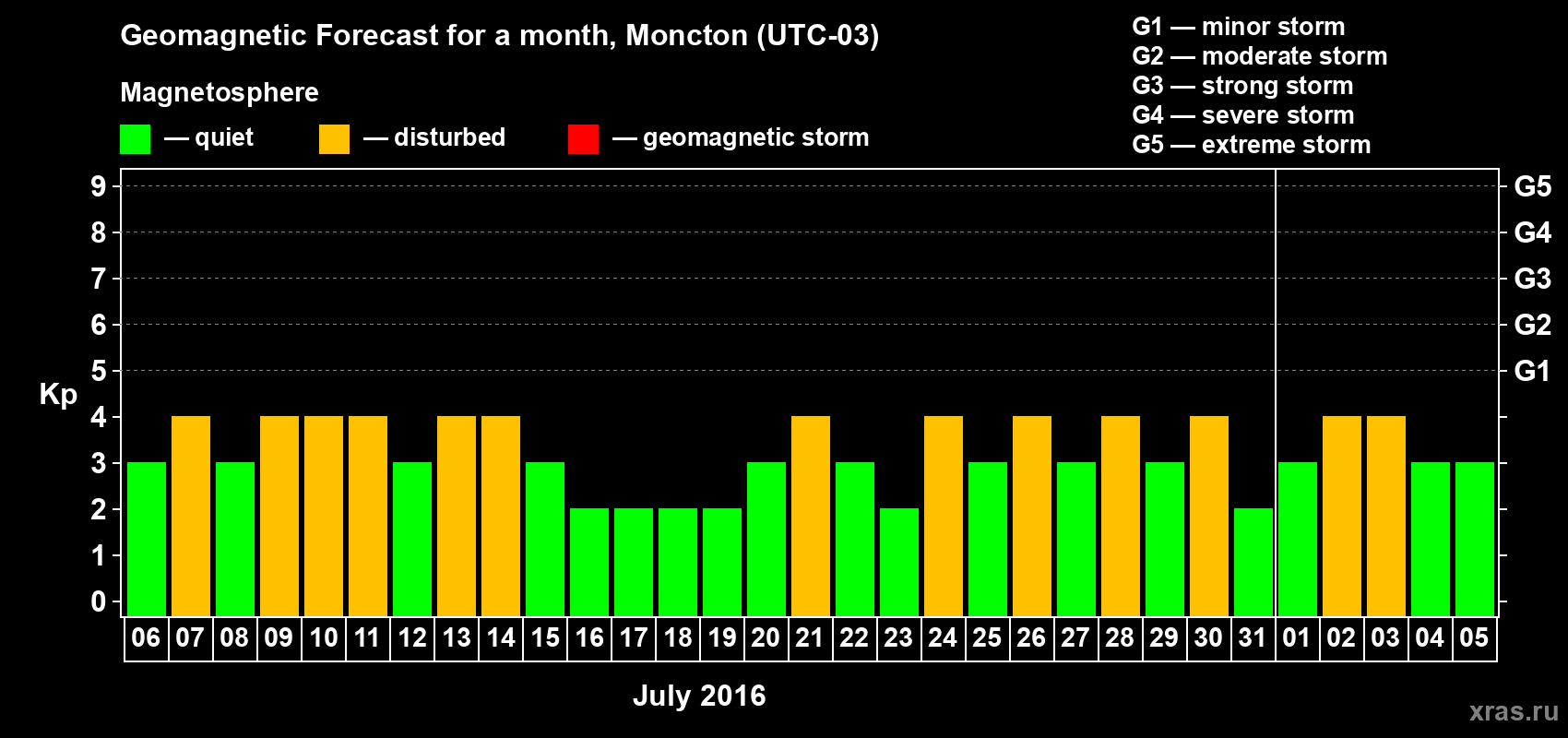 Forecast of the daily maximal value of geomagnetic index Kp for <b>1 month</b> (31 days) <b>from Jul 06, 2016 to Aug 05, 2016</b>