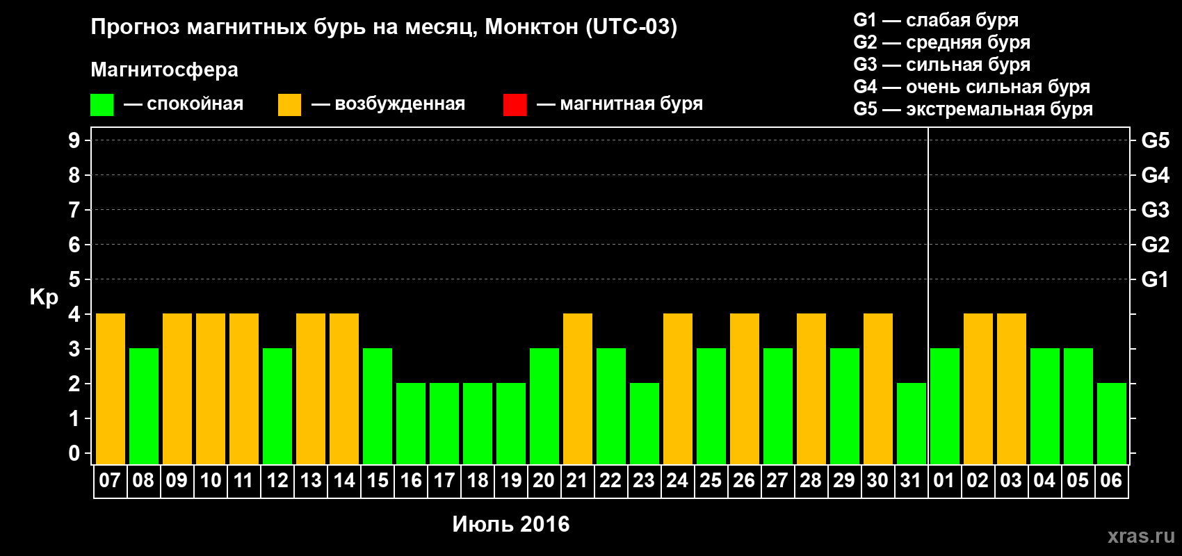 Прогноз максимального суточного геомагнитного индекса Kp на <b>1 месяц</b> (31 день) <b>с 07 июля по 06 августа 2016 г</b>