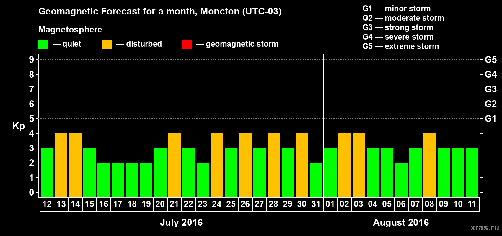 Forecast of the daily maximal value of geomagnetic index Kp for <b>1 month</b> (31 days) <b>from Jul 12, 2016 to Aug 11, 2016</b>