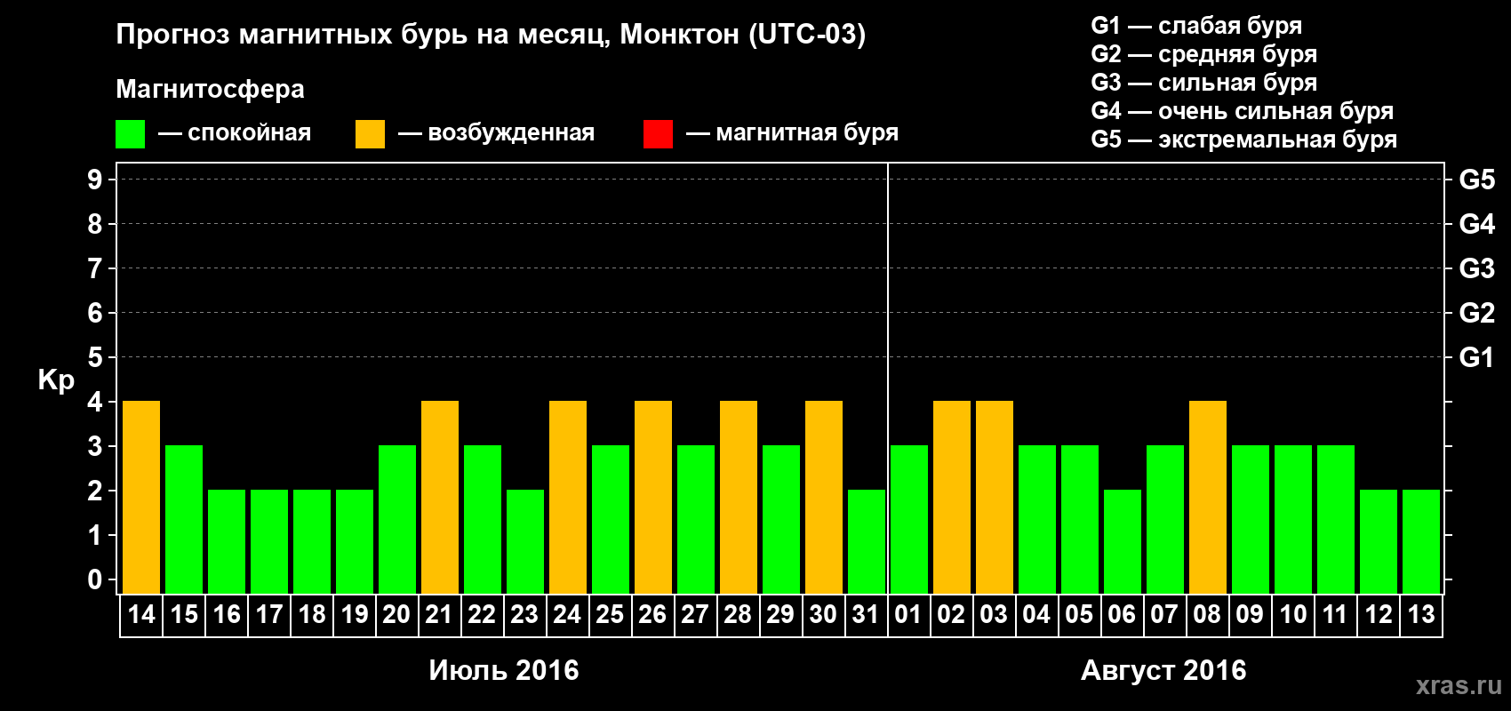 Прогноз максимального суточного геомагнитного индекса Kp на <b>1 месяц</b> (31 день) <b>с 14 июля по 13 августа 2016 г</b>