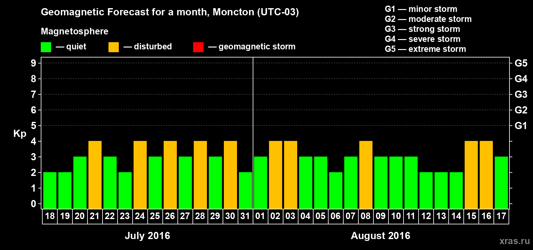 Forecast of the daily maximal value of geomagnetic index Kp for <b>1 month</b> (31 days) <b>from Jul 18, 2016 to Aug 17, 2016</b>