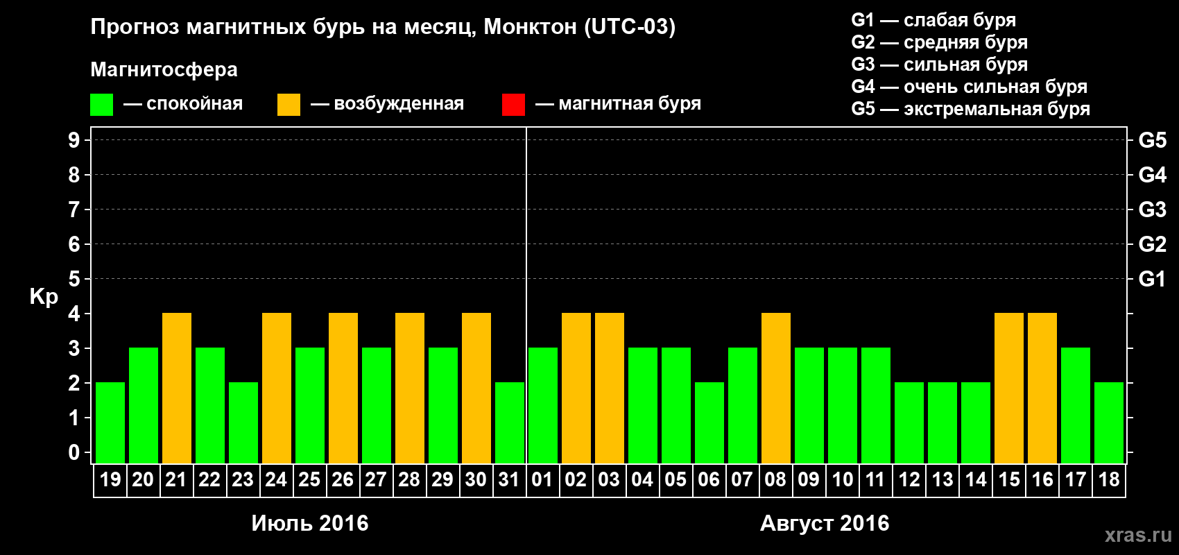 Прогноз максимального суточного геомагнитного индекса Kp на <b>1 месяц</b> (31 день) <b>с 19 июля по 18 августа 2016 г</b>
