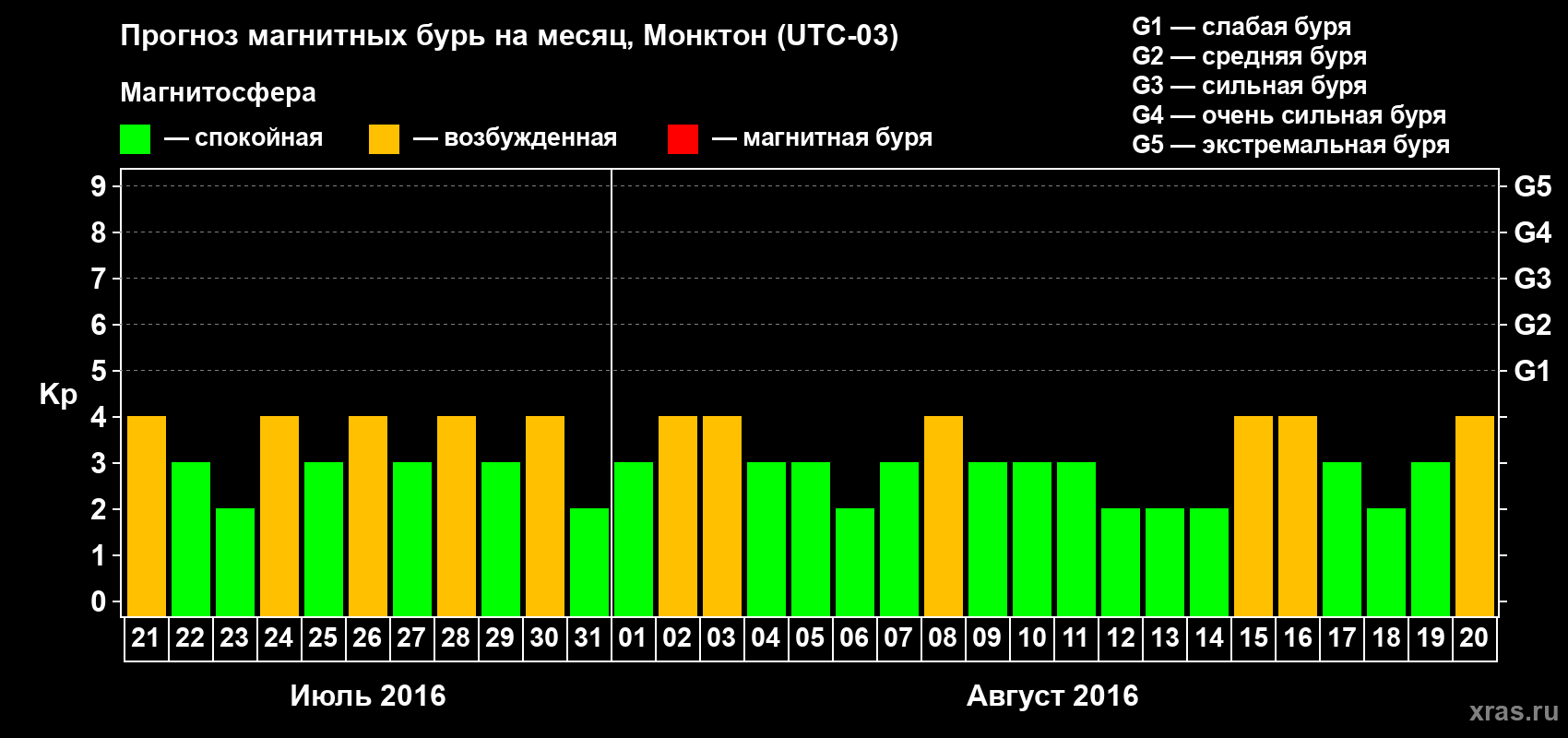 Прогноз максимального суточного геомагнитного индекса Kp на <b>1 месяц</b> (31 день) <b>с 21 июля по 20 августа 2016 г</b>