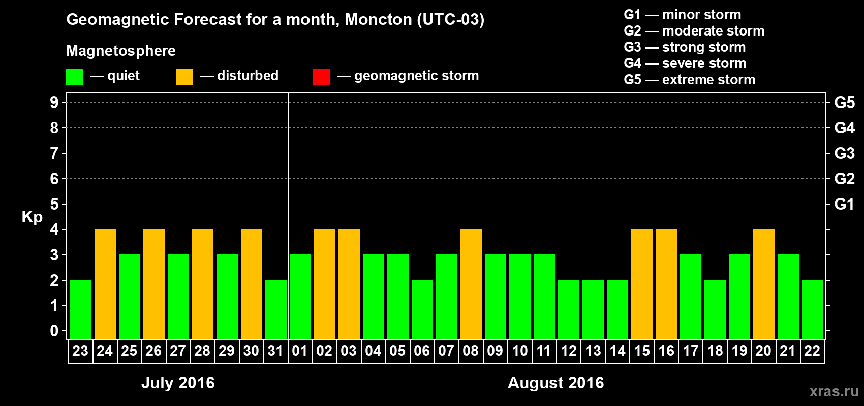Forecast of the daily maximal value of geomagnetic index Kp for <b>1 month</b> (31 days) <b>from Jul 23, 2016 to Aug 22, 2016</b>