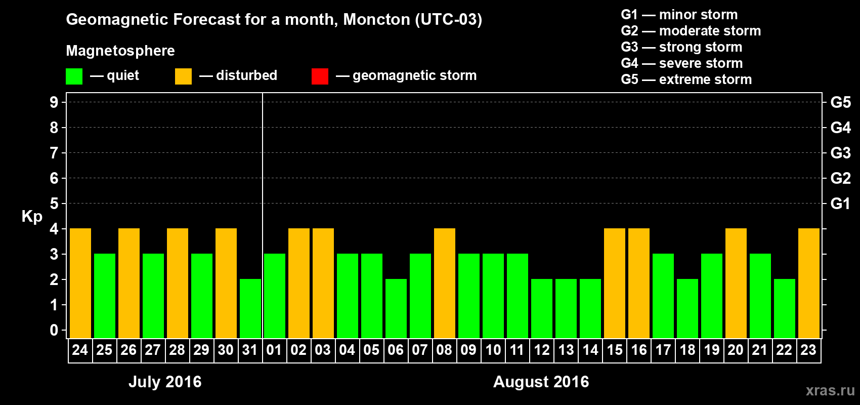 Forecast of the daily maximal value of geomagnetic index Kp for <b>1 month</b> (31 days) <b>from Jul 24, 2016 to Aug 23, 2016</b>