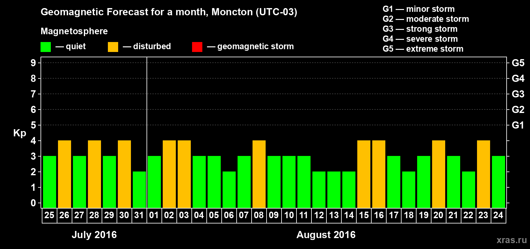 Forecast of the daily maximal value of geomagnetic index Kp for <b>1 month</b> (31 days) <b>from Jul 25, 2016 to Aug 24, 2016</b>