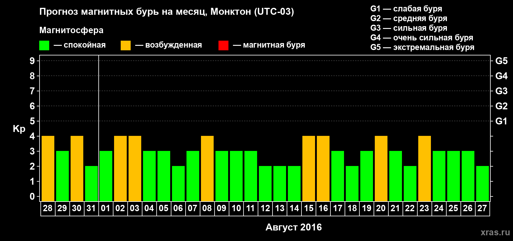 Прогноз максимального суточного геомагнитного индекса Kp на <b>1 месяц</b> (31 день) <b>с 28 июля по 27 августа 2016 г</b>