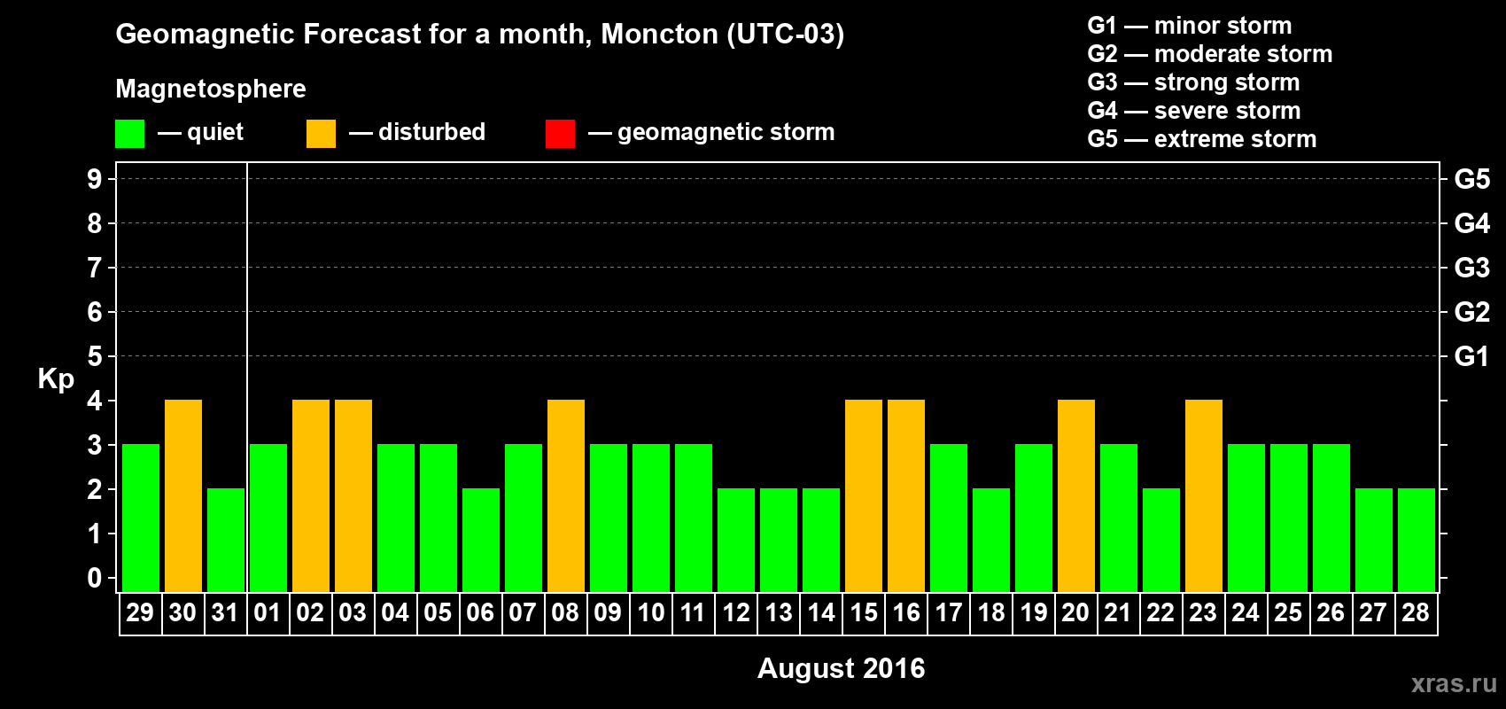 Forecast of the daily maximal value of geomagnetic index Kp for <b>1 month</b> (31 days) <b>from Jul 29, 2016 to Aug 28, 2016</b>