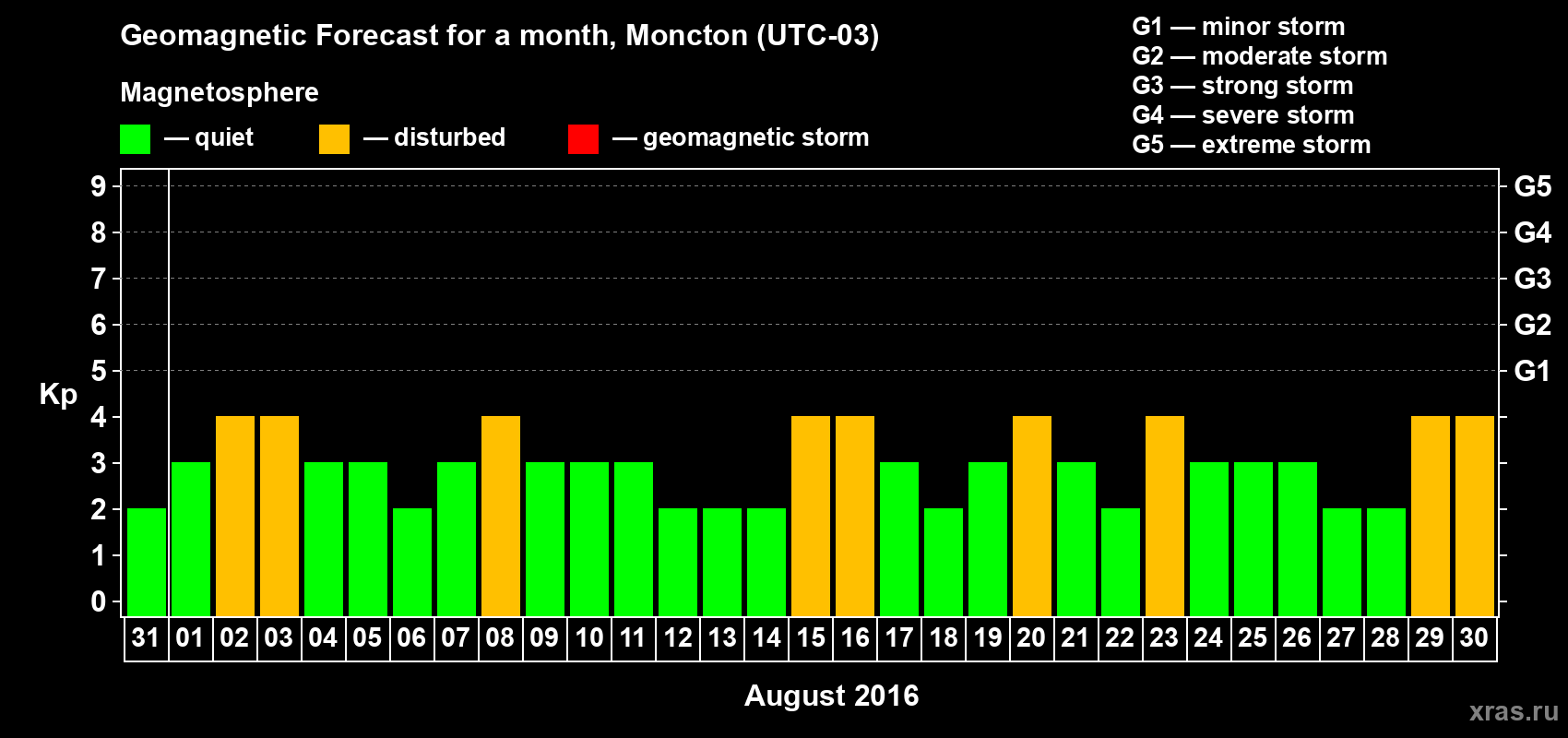 Forecast of the daily maximal value of geomagnetic index Kp for <b>1 month</b> (31 days) <b>from Jul 31, 2016 to Aug 30, 2016</b>