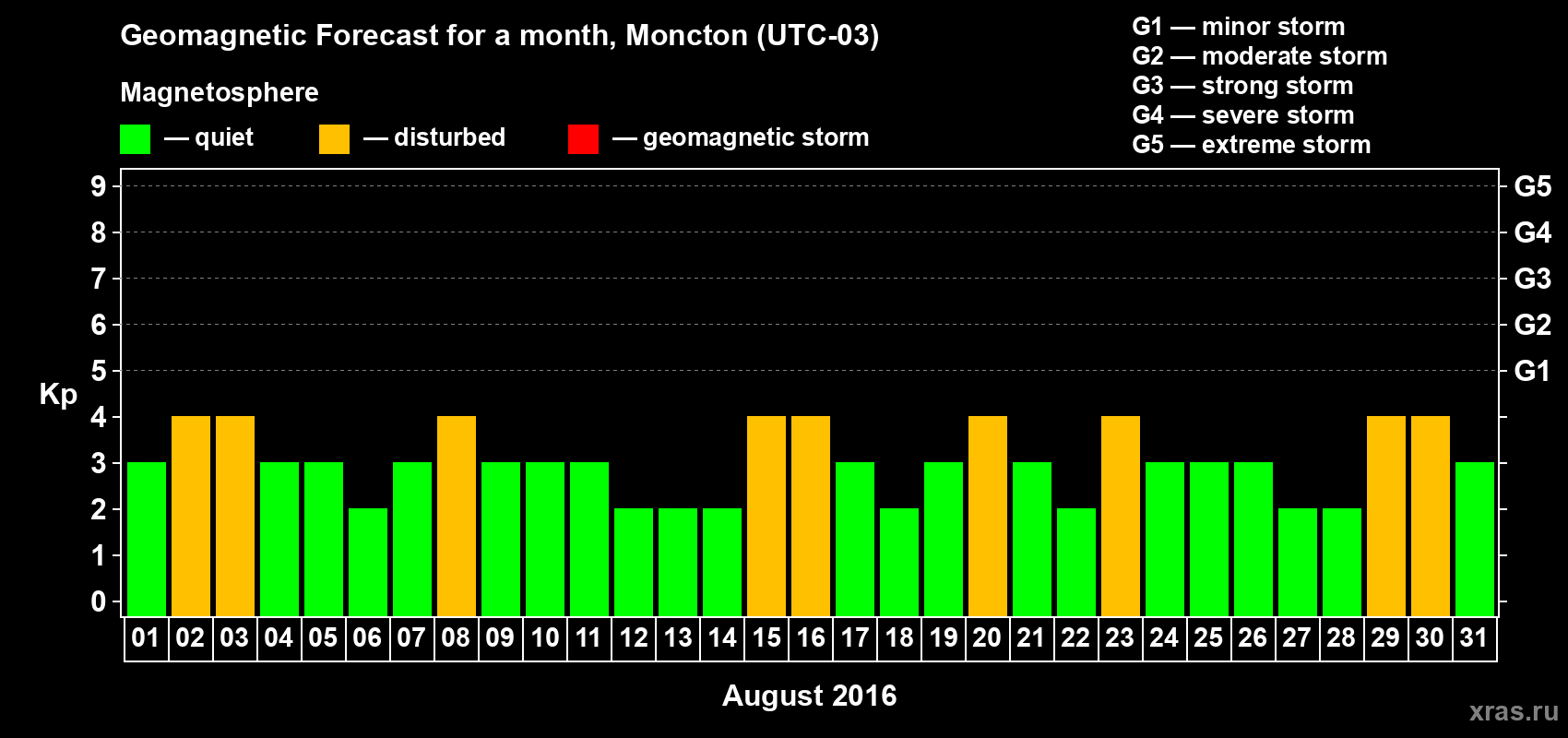Forecast of the daily maximal value of geomagnetic index Kp for <b>1 month</b> (31 days) <b>from Aug 01, 2016 to Aug 31, 2016</b>