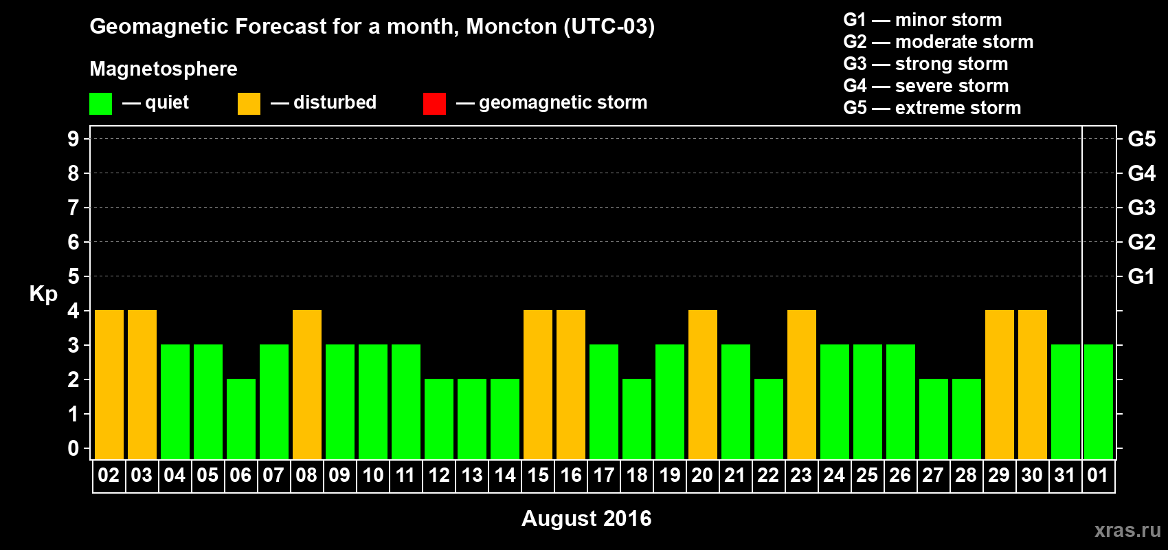 Forecast of the daily maximal value of geomagnetic index Kp for <b>1 month</b> (31 days) <b>from Aug 02, 2016 to Sep 01, 2016</b>