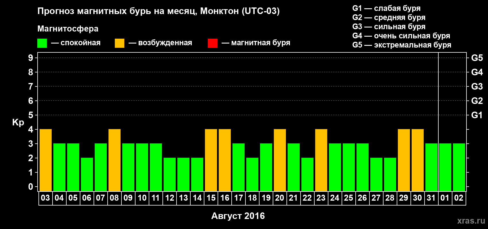 Прогноз максимального суточного геомагнитного индекса Kp на <b>1 месяц</b> (31 день) <b>с 03 августа по 02 сентября 2016 г</b>