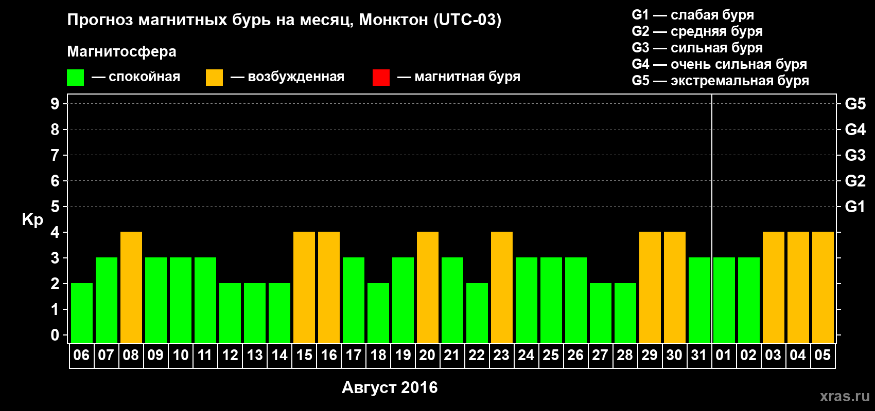 Прогноз максимального суточного геомагнитного индекса Kp на <b>1 месяц</b> (31 день) <b>с 06 августа по 05 сентября 2016 г</b>