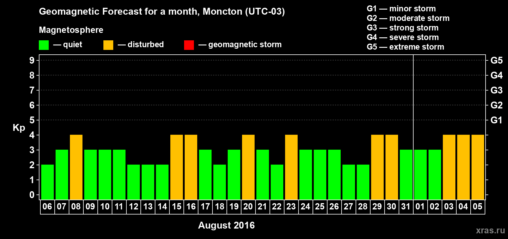 Forecast of the daily maximal value of geomagnetic index Kp for <b>1 month</b> (31 days) <b>from Aug 06, 2016 to Sep 05, 2016</b>