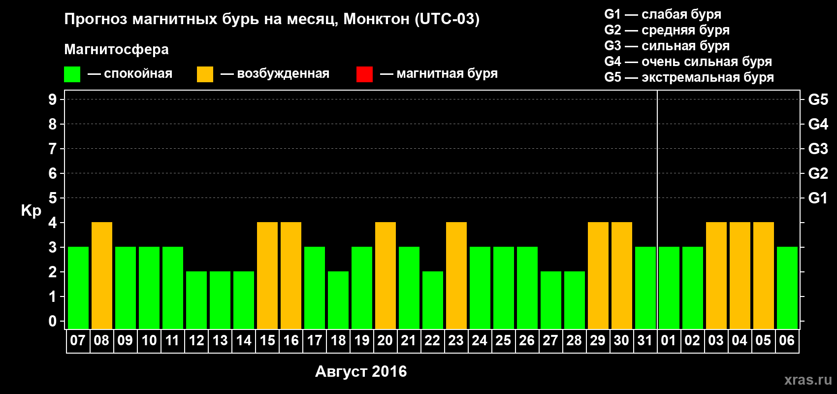 Прогноз максимального суточного геомагнитного индекса Kp на <b>1 месяц</b> (31 день) <b>с 07 августа по 06 сентября 2016 г</b>