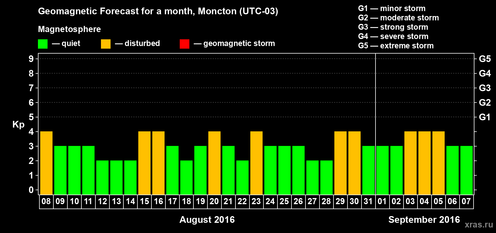 Forecast of the daily maximal value of geomagnetic index Kp for <b>1 month</b> (31 days) <b>from Aug 08, 2016 to Sep 07, 2016</b>