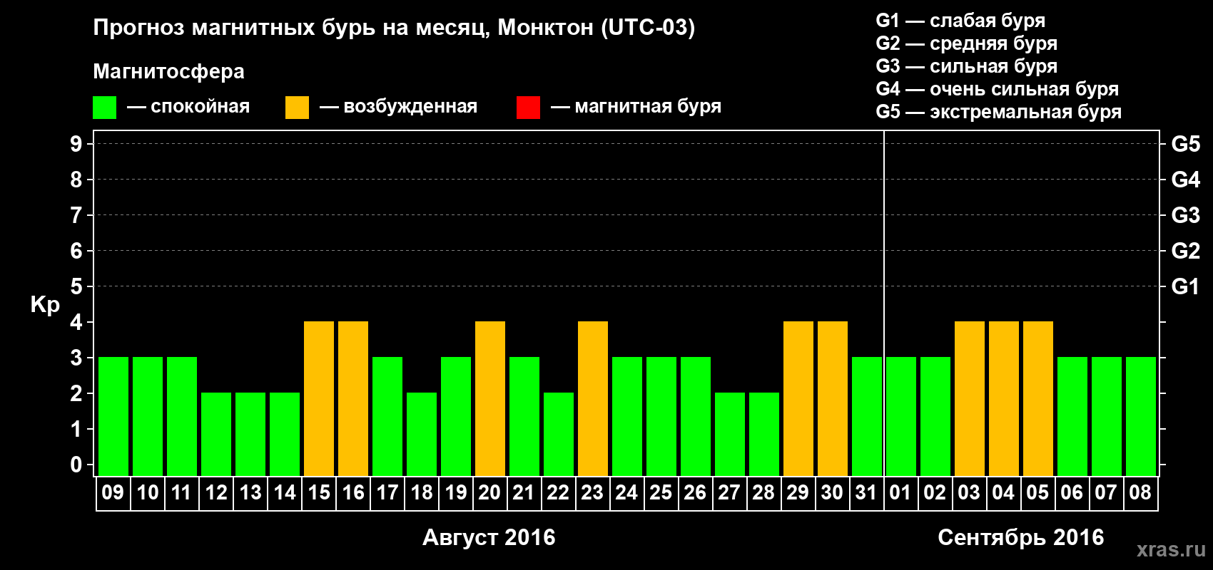 Прогноз максимального суточного геомагнитного индекса Kp на <b>1 месяц</b> (31 день) <b>с 09 августа по 08 сентября 2016 г</b>