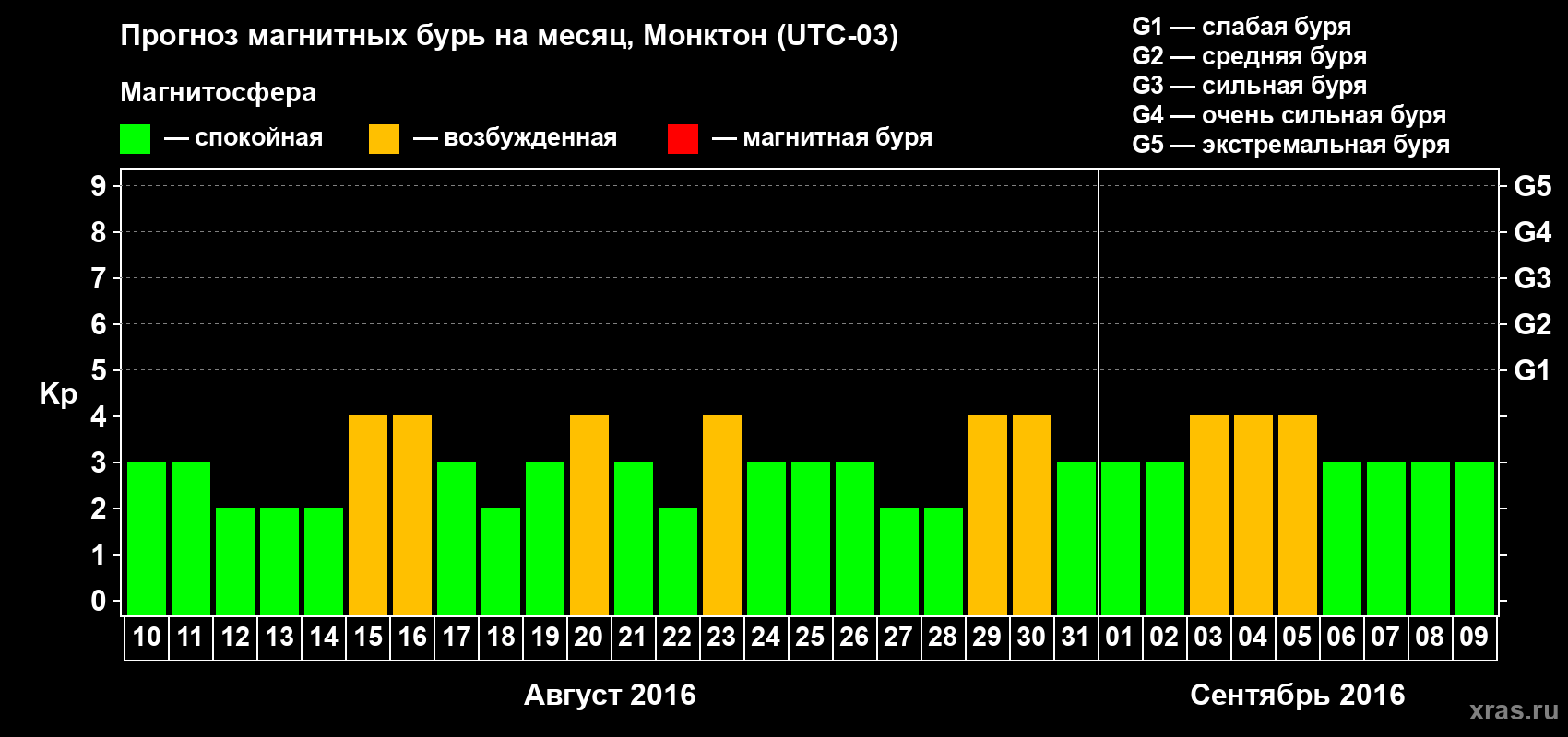Прогноз максимального суточного геомагнитного индекса Kp на <b>1 месяц</b> (31 день) <b>с 10 августа по 09 сентября 2016 г</b>