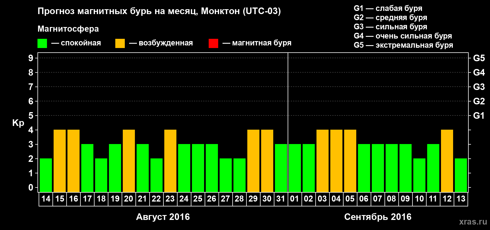 Прогноз максимального суточного геомагнитного индекса Kp на <b>1 месяц</b> (31 день) <b>с 14 августа по 13 сентября 2016 г</b>