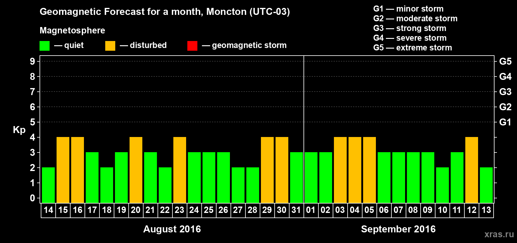 Forecast of the daily maximal value of geomagnetic index Kp for <b>1 month</b> (31 days) <b>from Aug 14, 2016 to Sep 13, 2016</b>