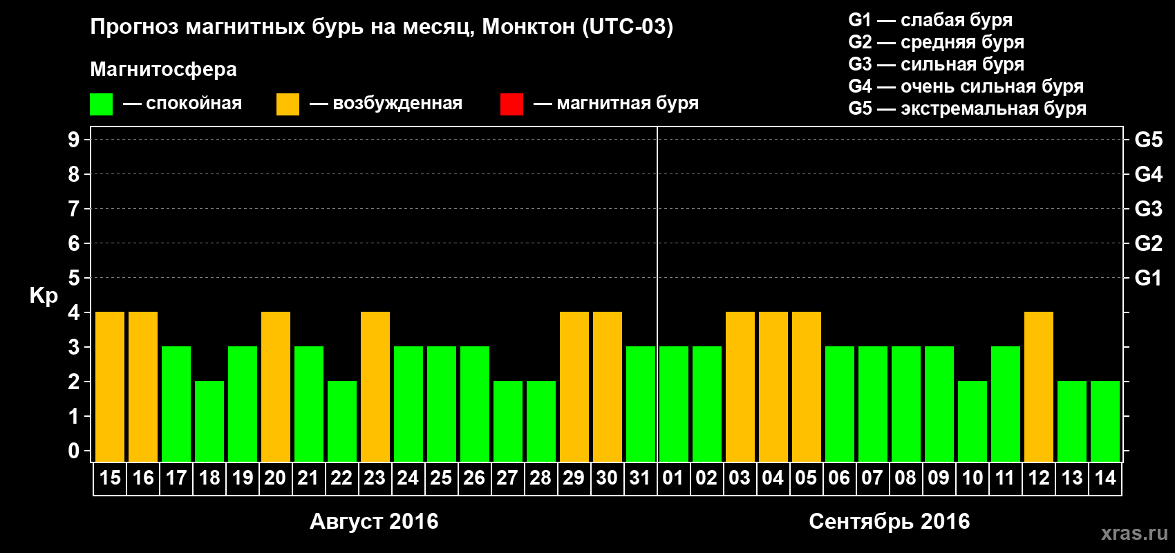 Прогноз максимального суточного геомагнитного индекса Kp на <b>1 месяц</b> (31 день) <b>с 15 августа по 14 сентября 2016 г</b>