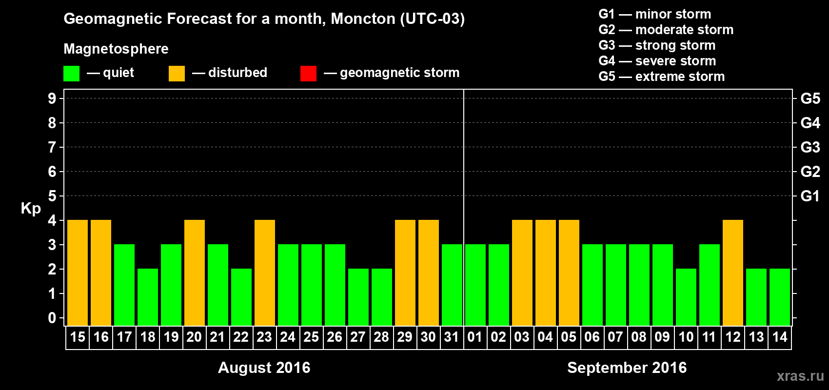 Forecast of the daily maximal value of geomagnetic index Kp for <b>1 month</b> (31 days) <b>from Aug 15, 2016 to Sep 14, 2016</b>