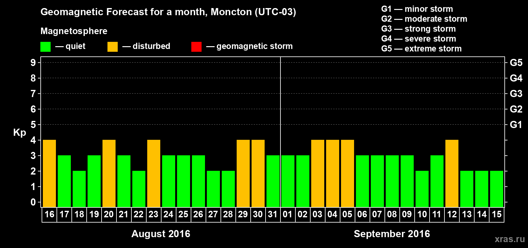 Forecast of the daily maximal value of geomagnetic index Kp for <b>1 month</b> (31 days) <b>from Aug 16, 2016 to Sep 15, 2016</b>