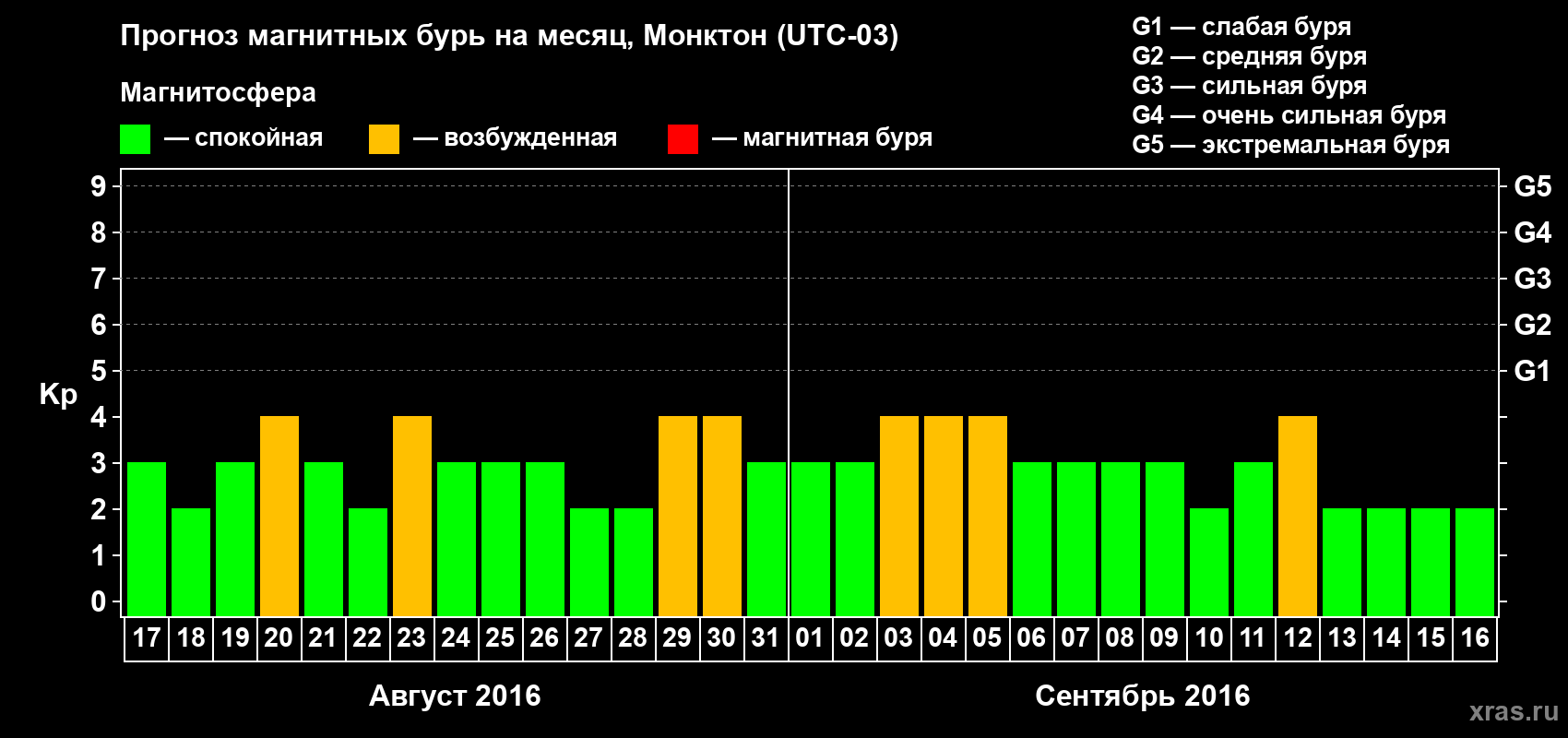 Прогноз максимального суточного геомагнитного индекса Kp на <b>1 месяц</b> (31 день) <b>с 17 августа по 16 сентября 2016 г</b>