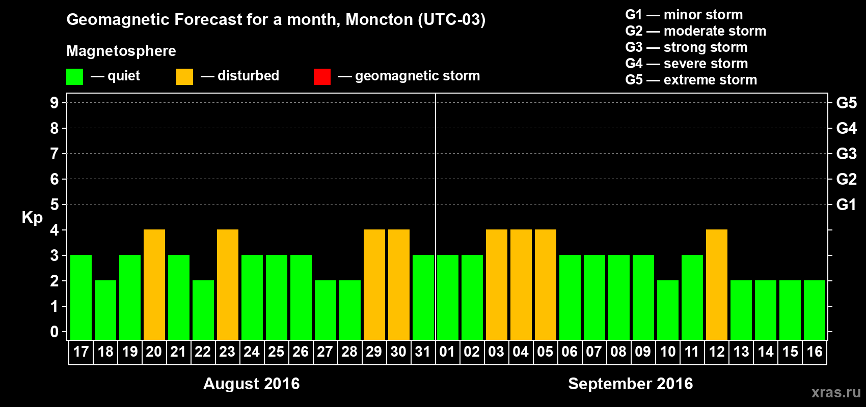 Forecast of the daily maximal value of geomagnetic index Kp for <b>1 month</b> (31 days) <b>from Aug 17, 2016 to Sep 16, 2016</b>