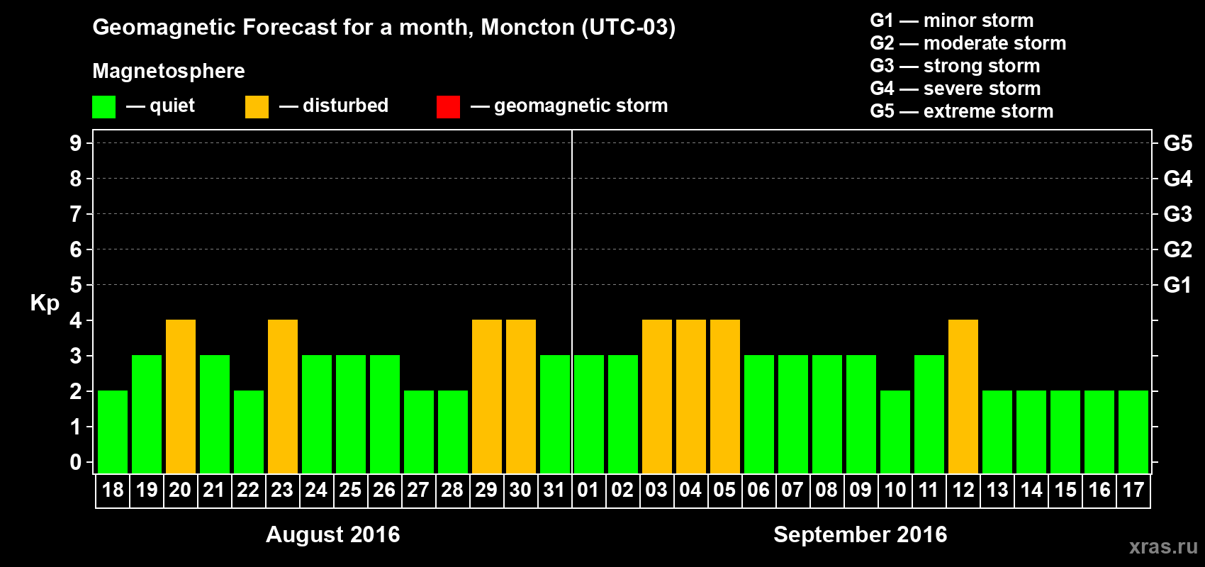 Forecast of the daily maximal value of geomagnetic index Kp for <b>1 month</b> (31 days) <b>from Aug 18, 2016 to Sep 17, 2016</b>