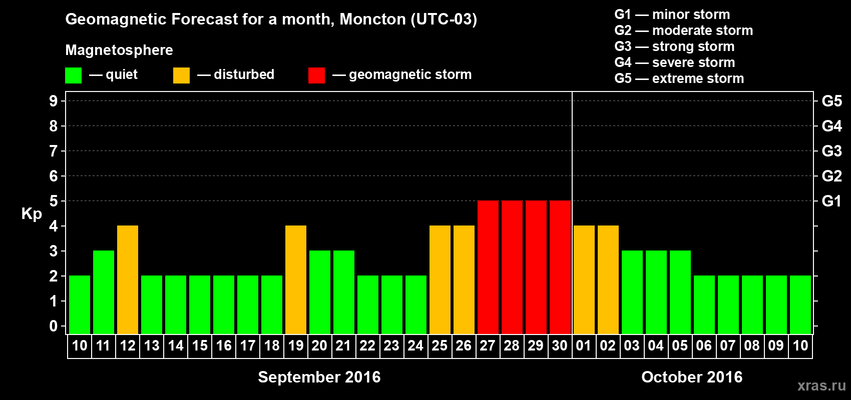 Forecast of the daily maximal value of geomagnetic index Kp for <b>1 month</b> (31 days) <b>from Sep 10, 2016 to Oct 10, 2016</b>
