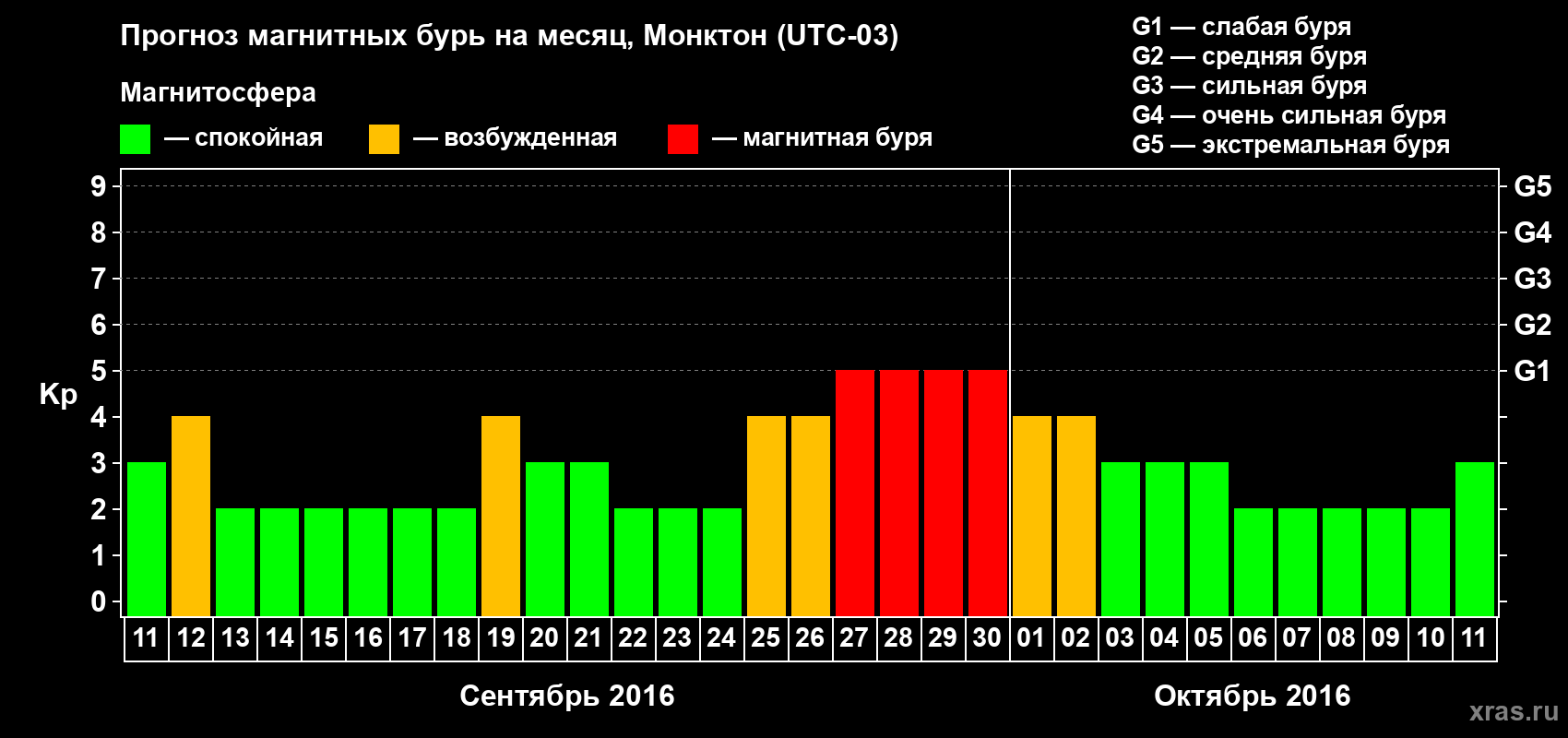 Прогноз максимального суточного геомагнитного индекса Kp на <b>1 месяц</b> (31 день) <b>с 11 сентября по 11 октября 2016 г</b>