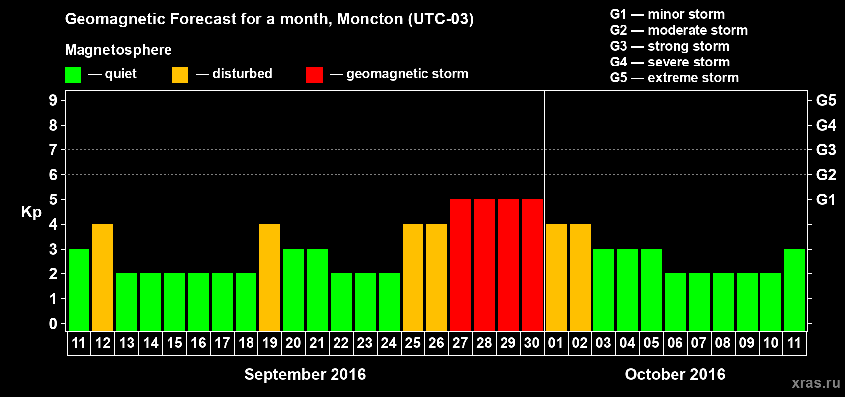 Forecast of the daily maximal value of geomagnetic index Kp for <b>1 month</b> (31 days) <b>from Sep 11, 2016 to Oct 11, 2016</b>