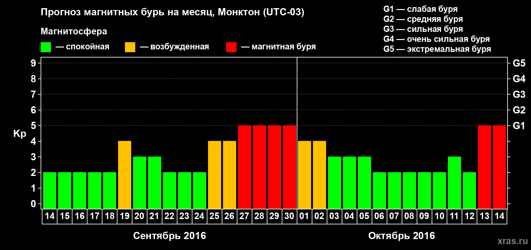 Прогноз максимального суточного геомагнитного индекса Kp на <b>1 месяц</b> (31 день) <b>с 14 сентября по 14 октября 2016 г</b>