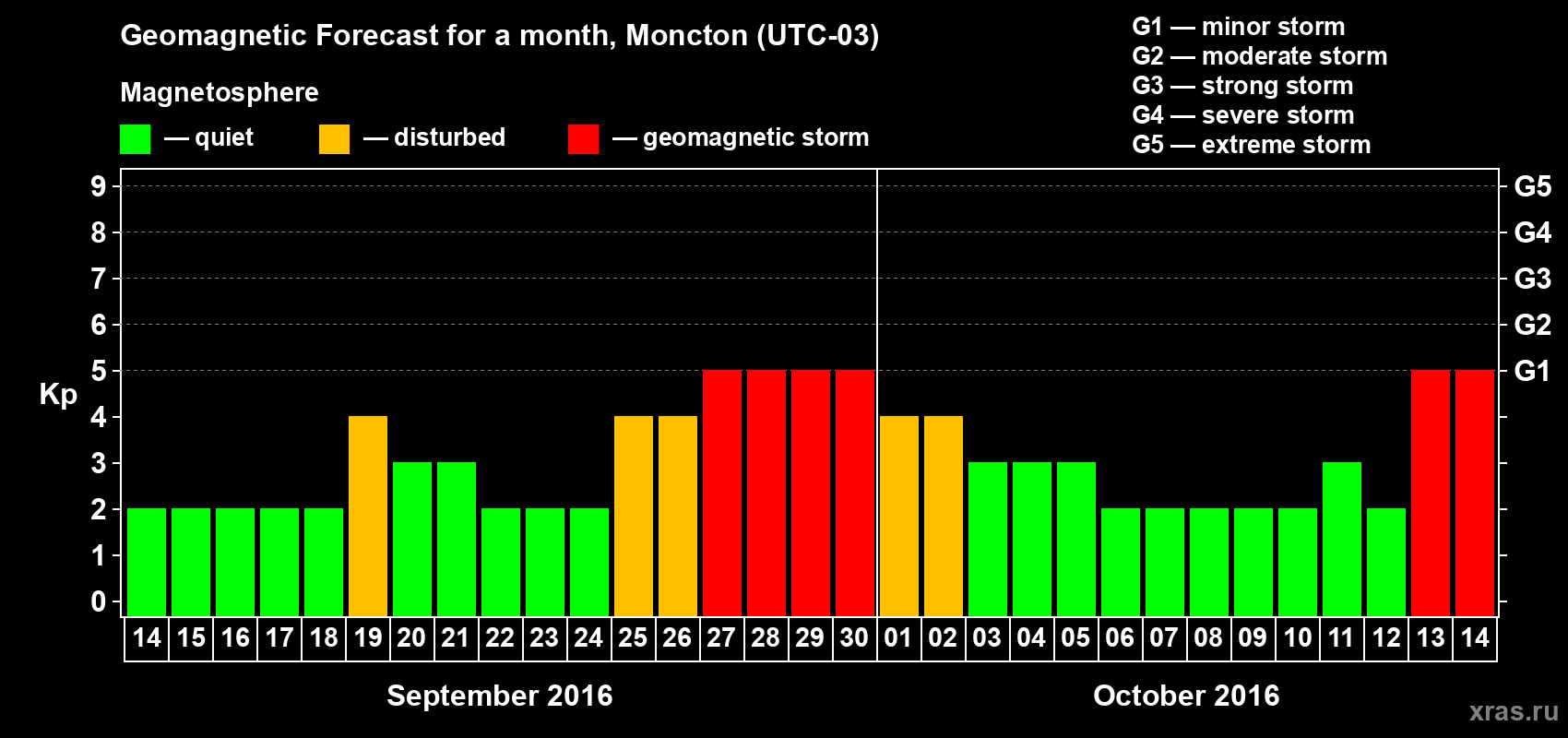 Forecast of the daily maximal value of geomagnetic index Kp for <b>1 month</b> (31 days) <b>from Sep 14, 2016 to Oct 14, 2016</b>
