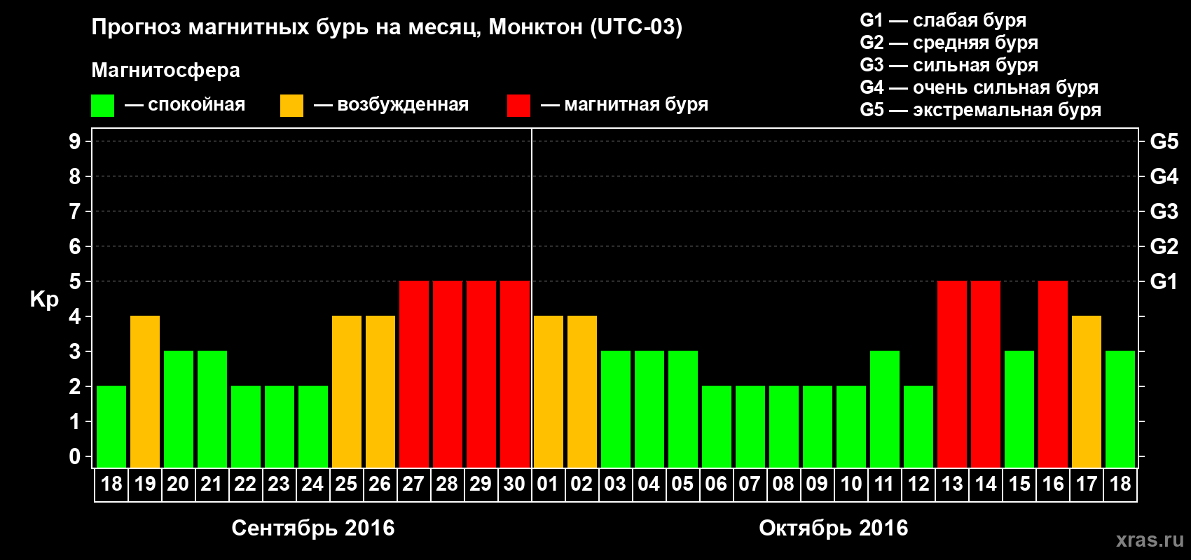 Прогноз максимального суточного геомагнитного индекса Kp на <b>1 месяц</b> (31 день) <b>с 18 сентября по 18 октября 2016 г</b>