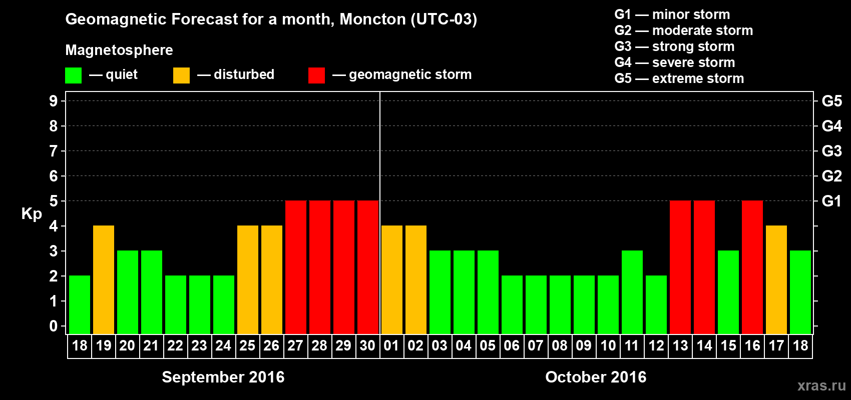 Forecast of the daily maximal value of geomagnetic index Kp for <b>1 month</b> (31 days) <b>from Sep 18, 2016 to Oct 18, 2016</b>