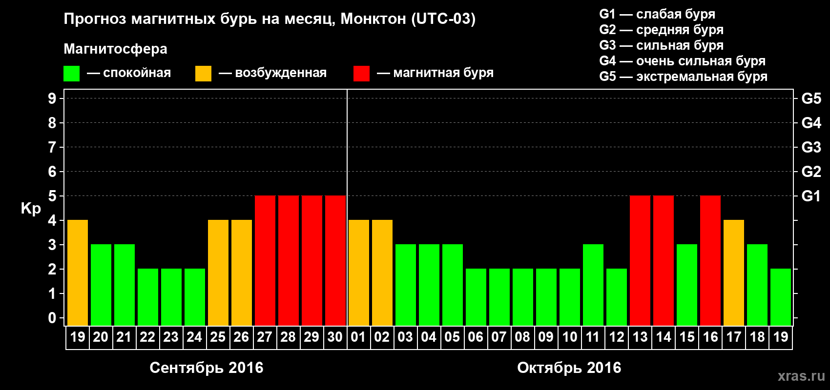 Прогноз максимального суточного геомагнитного индекса Kp на <b>1 месяц</b> (31 день) <b>с 19 сентября по 19 октября 2016 г</b>