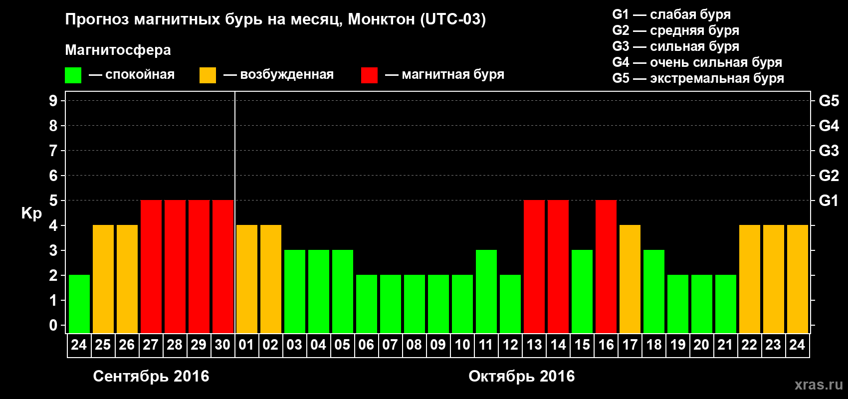 Прогноз максимального суточного геомагнитного индекса Kp на <b>1 месяц</b> (31 день) <b>с 24 сентября по 24 октября 2016 г</b>