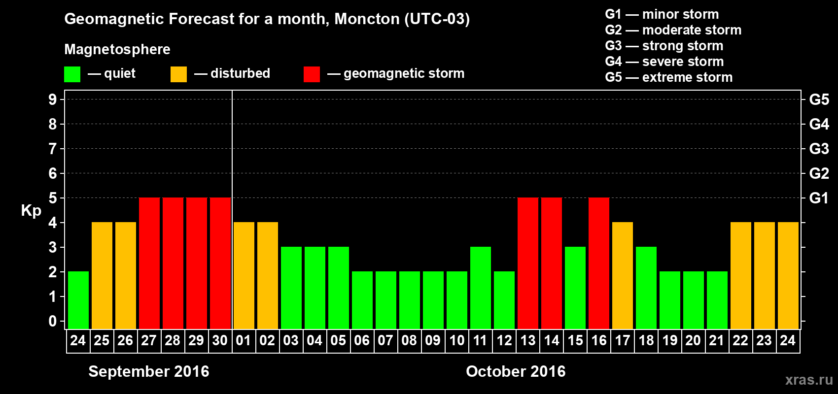 Forecast of the daily maximal value of geomagnetic index Kp for <b>1 month</b> (31 days) <b>from Sep 24, 2016 to Oct 24, 2016</b>