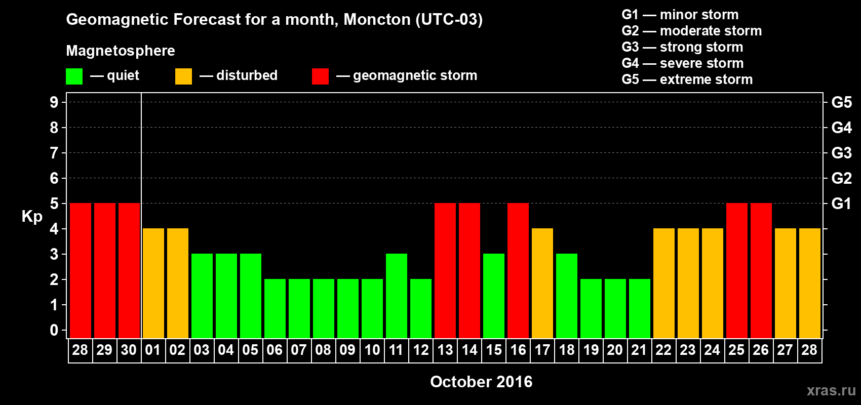 Forecast of the daily maximal value of geomagnetic index Kp for <b>1 month</b> (31 days) <b>from Sep 28, 2016 to Oct 28, 2016</b>