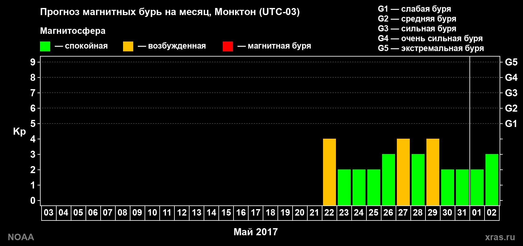 Прогноз геомагнитного индекса Kp на следующий месяц